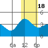 Steller Cove tide chart for Saturday, January 18, 2025