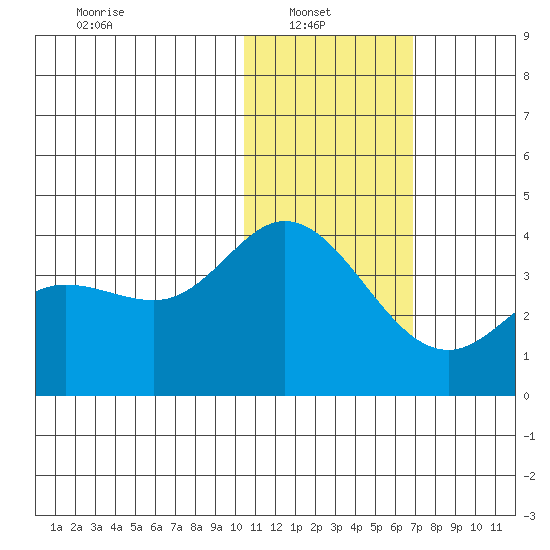 Steller Cove tide chart for Monday, January 20, 2025