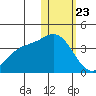 Steller Cove tide chart for Thursday, January 23, 2025