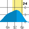 Steller Cove tide chart for Friday, January 24, 2025