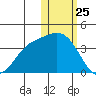 Steller Cove tide chart for Saturday, January 25, 2025