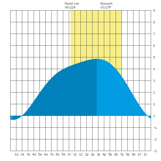 Steller Cove tide chart for Sunday, January 26, 2025