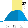 Steller Cove tide chart for Monday, January 27, 2025