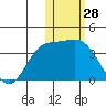 Steller Cove tide chart for Tuesday, January 28, 2025