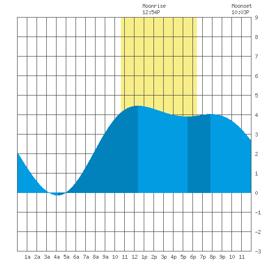 Steller Cove tide chart for Thursday, January 2, 2025