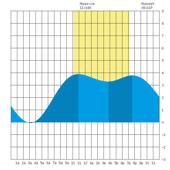 Steller Cove tide chart for Thursday, January 30, 2025