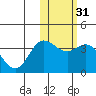 Steller Cove tide chart for Friday, January 31, 2025