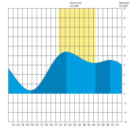 Steller Cove tide chart for Friday, January 3, 2025