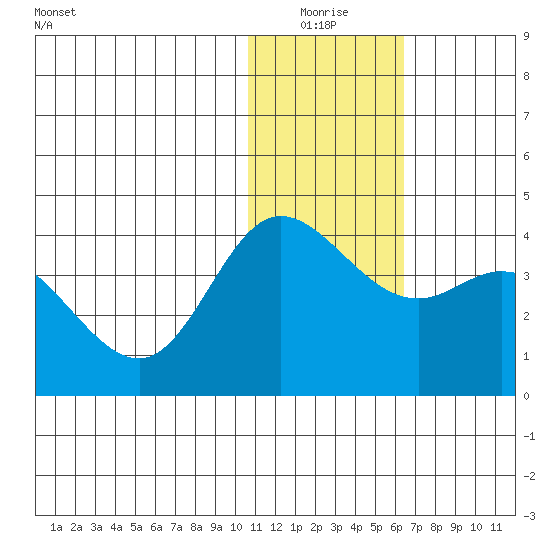 Steller Cove tide chart for Saturday, January 4, 2025