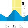 Steller Cove tide chart for Sunday, January 5, 2025