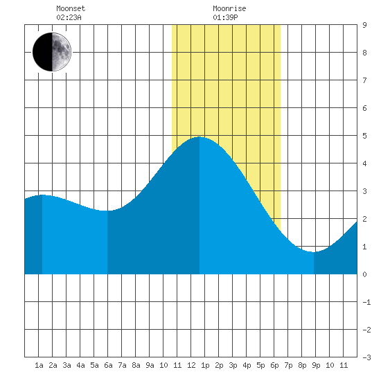 Steller Cove tide chart for Monday, January 6, 2025