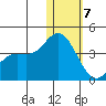 Steller Cove tide chart for Tuesday, January 7, 2025