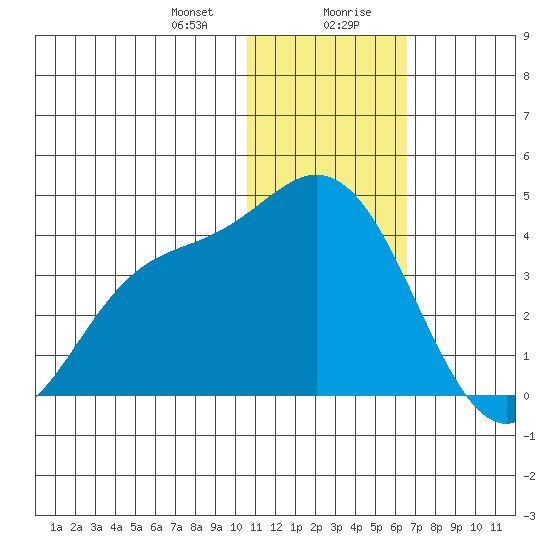 Steller Cove tide chart for Thursday, January 9, 2025
