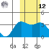 Steller Cove tide chart for Wednesday, February 12, 2025