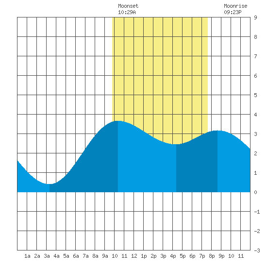 Steller Cove tide chart for Thursday, February 13, 2025
