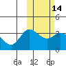 Steller Cove tide chart for Friday, February 14, 2025