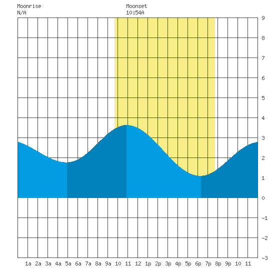 Steller Cove tide chart for Sunday, February 16, 2025
