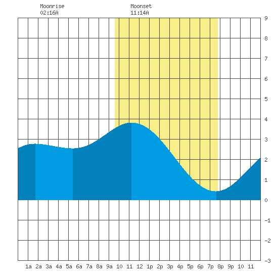 Steller Cove tide chart for Tuesday, February 18, 2025