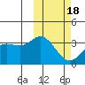 Steller Cove tide chart for Tuesday, February 18, 2025