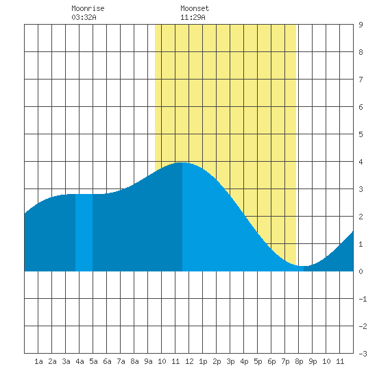 Steller Cove tide chart for Wednesday, February 19, 2025