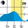 Steller Cove tide chart for Thursday, February 20, 2025