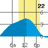 Steller Cove tide chart for Saturday, February 22, 2025