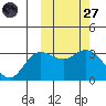 Steller Cove tide chart for Thursday, February 27, 2025