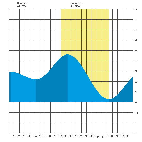 Steller Cove tide chart for Monday, February 3, 2025