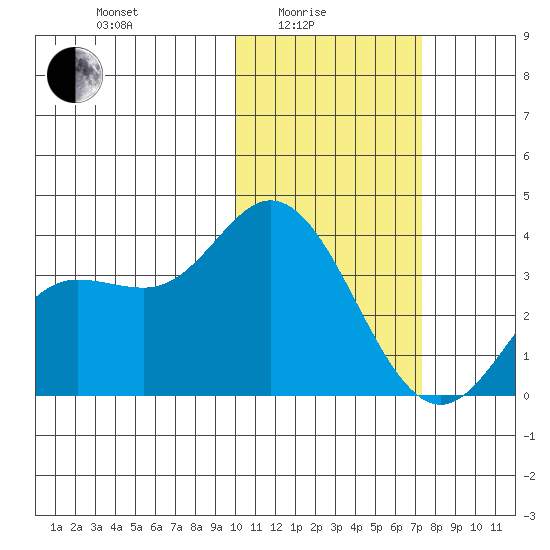 Steller Cove tide chart for Tuesday, February 4, 2025