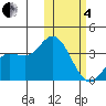 Steller Cove tide chart for Tuesday, February 4, 2025