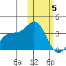 Steller Cove tide chart for Wednesday, February 5, 2025