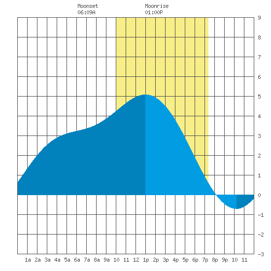 Steller Cove tide chart for Thursday, February 6, 2025
