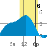 Steller Cove tide chart for Thursday, February 6, 2025