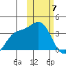 Steller Cove tide chart for Friday, February 7, 2025