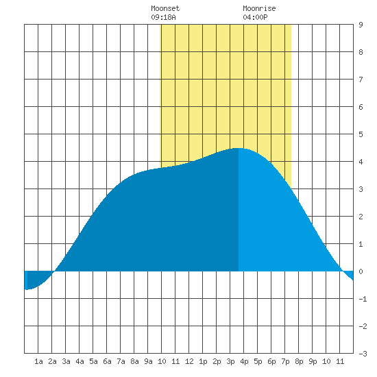 Steller Cove tide chart for Sunday, February 9, 2025