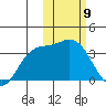 Steller Cove tide chart for Sunday, February 9, 2025