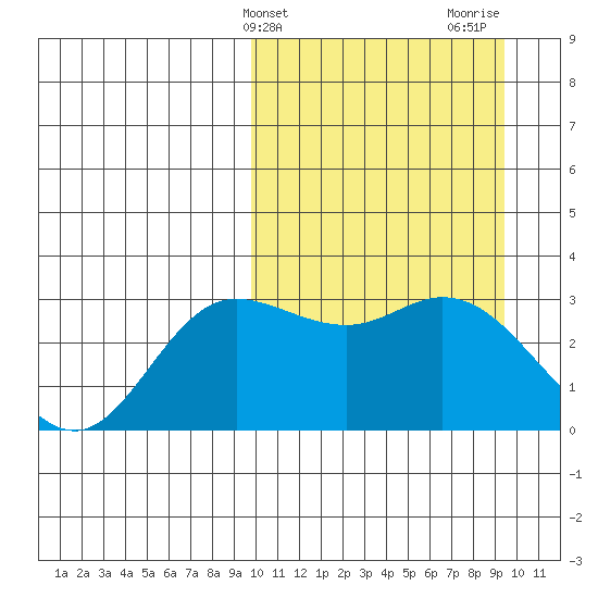 Steller Cove tide chart for Tuesday, March 11, 2025