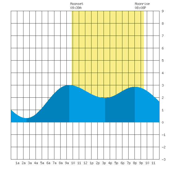 Steller Cove tide chart for Wednesday, March 12, 2025
