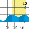 Steller Cove tide chart for Wednesday, March 12, 2025