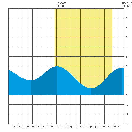 Steller Cove tide chart for Saturday, March 15, 2025