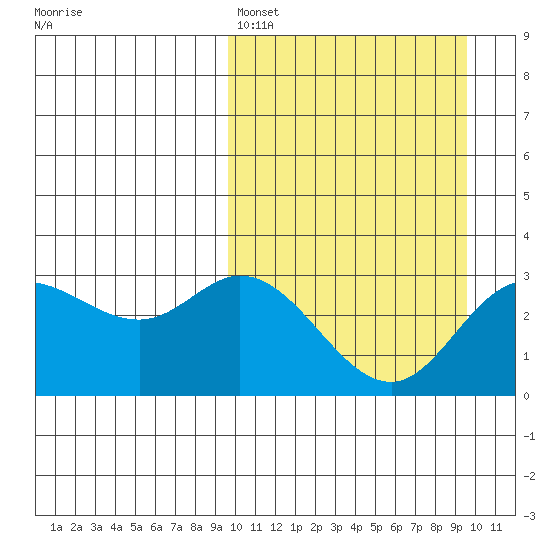 Steller Cove tide chart for Sunday, March 16, 2025