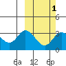 Steller Cove tide chart for Saturday, March 1, 2025