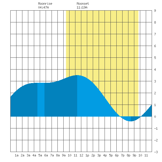 Steller Cove tide chart for Thursday, March 20, 2025