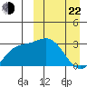 Steller Cove tide chart for Saturday, March 22, 2025