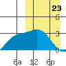 Steller Cove tide chart for Sunday, March 23, 2025