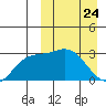 Steller Cove tide chart for Monday, March 24, 2025