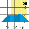 Steller Cove tide chart for Tuesday, March 25, 2025