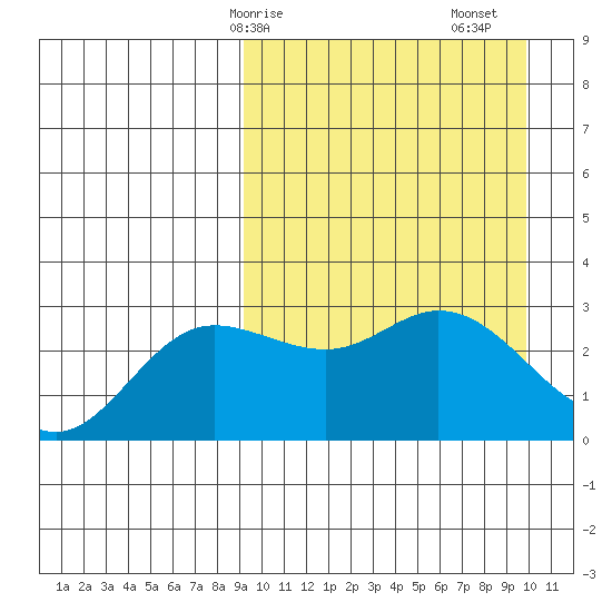 Steller Cove tide chart for Wednesday, March 26, 2025