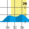 Steller Cove tide chart for Wednesday, March 26, 2025