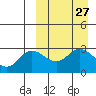 Steller Cove tide chart for Thursday, March 27, 2025
